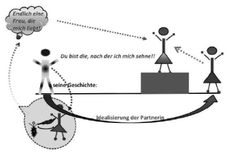 Abb. 2: Positive Aufladung der Partnerin – die rosarote Brille des Verliebtseins