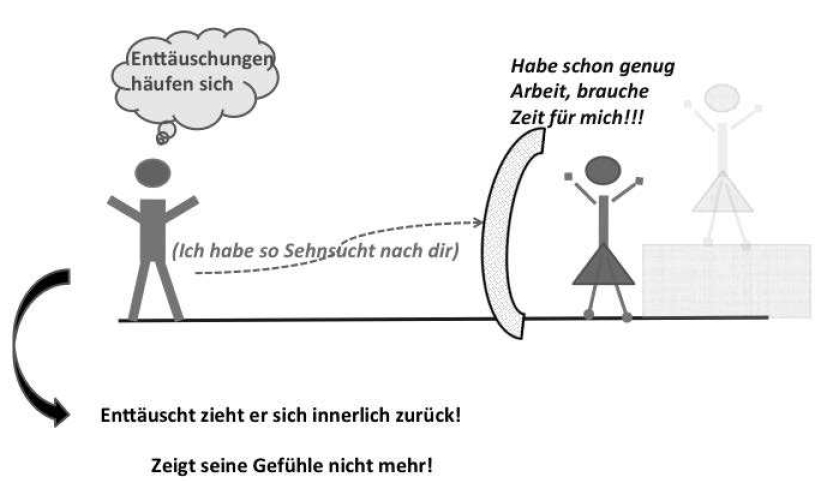 Abb. 3: Realitätsprüfung im Beziehungsalltag – der Prozess der Entidealisierung